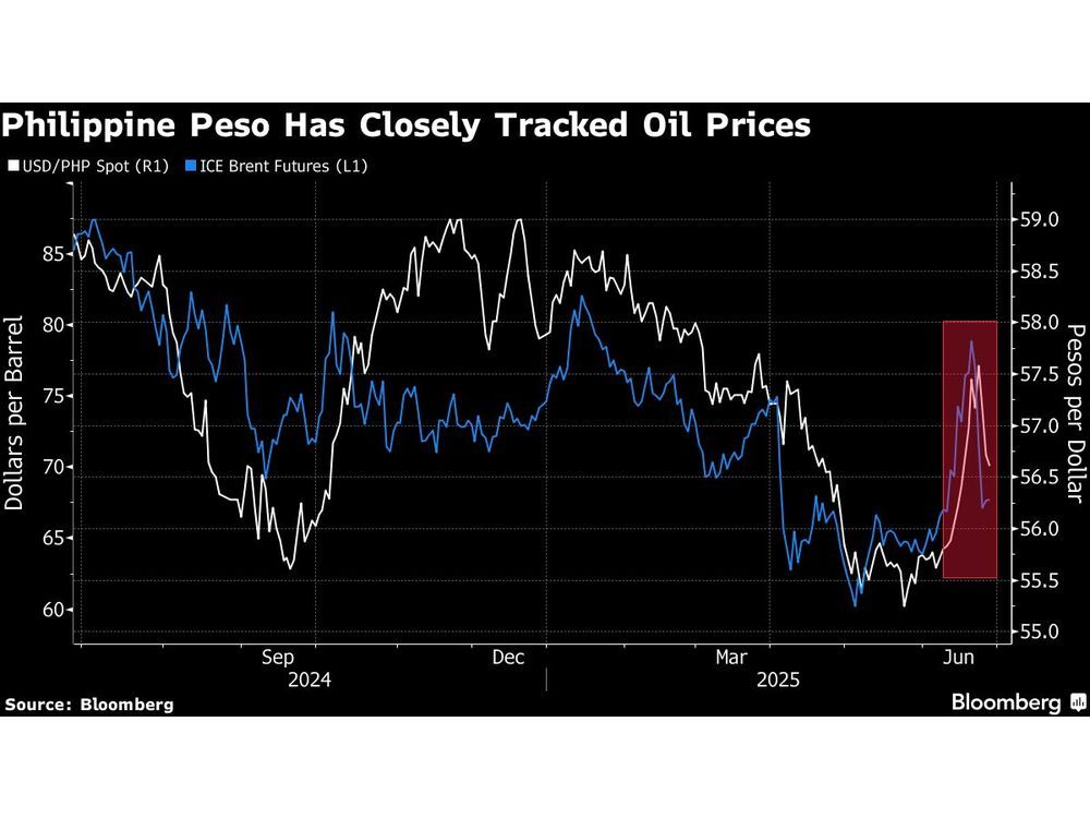 Beaten Up Philippine Peso Set for Reprieve as Crude Retreats
