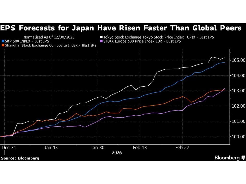 Japan Stocks Face Earnings Risk as Iran Conflict Lifts Oil Costs