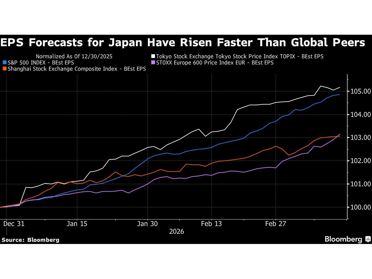 Japan Stocks Face Earnings Risk as Iran Conflict Lifts Oil Costs