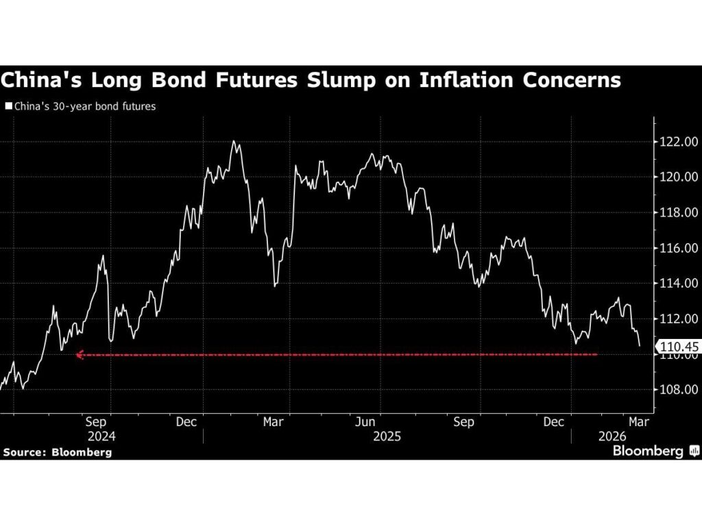 China’s 30-Year Yields Set for Highest Close Since 2024 on Oil