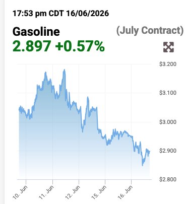 Gasoline Futures Are Under $3 Per Gallon and WTI Oil is $76 Per Barrel